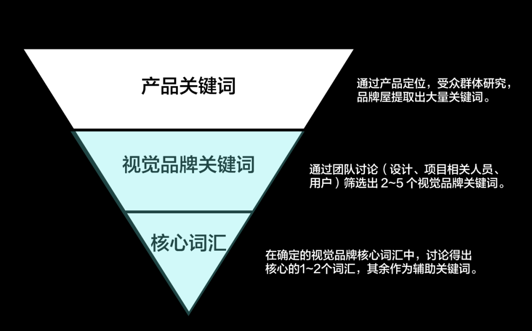 《如何定义APP视觉品牌》——设计流程与操作方法浅析